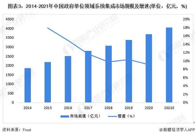 计算机系统集成行业主要上市公司:中国软件(600536),东软集团(600718)